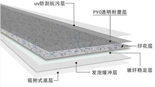 PVC地板三大類別，最后一類非常硬核